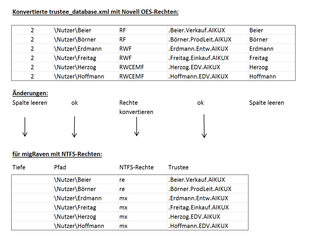 Konvertierung der Tabelle mit den Novell OES-Rechten in das für migRaven notwendige Format mit NTFS-Rechten