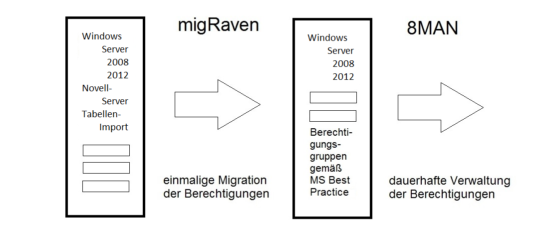 Schema einer Migration eines Fileservers mit migRaven für die Nutzung mit 8MAN